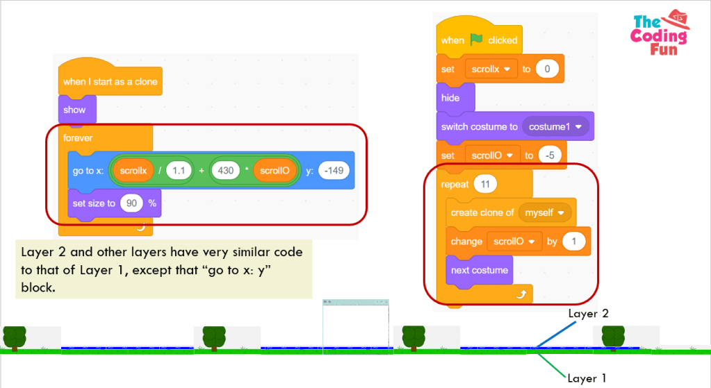 Explain another layer's code.
